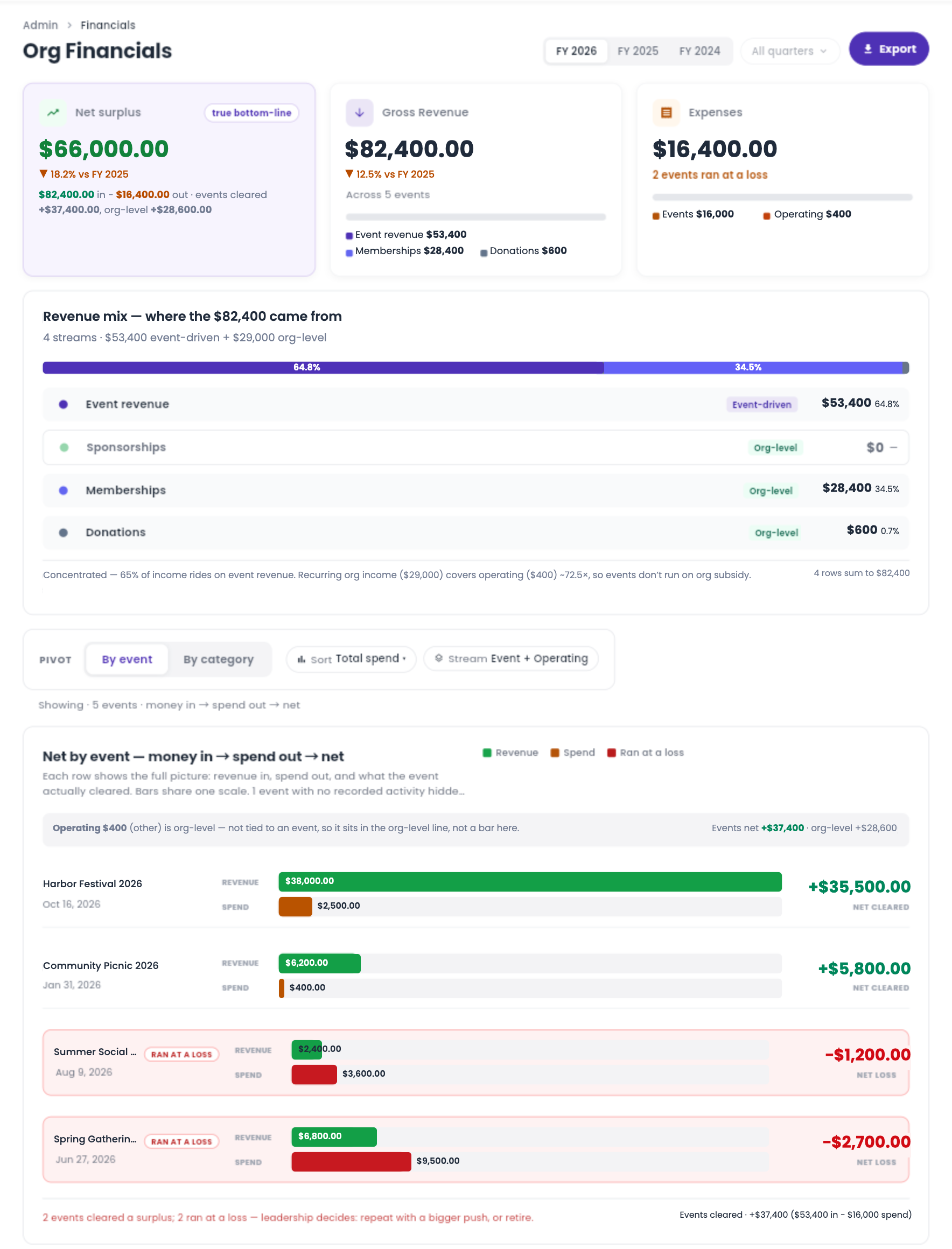 Eventic Org Financials with financial-year selector, revenue mix, event and operating expenses, net surplus and export action
