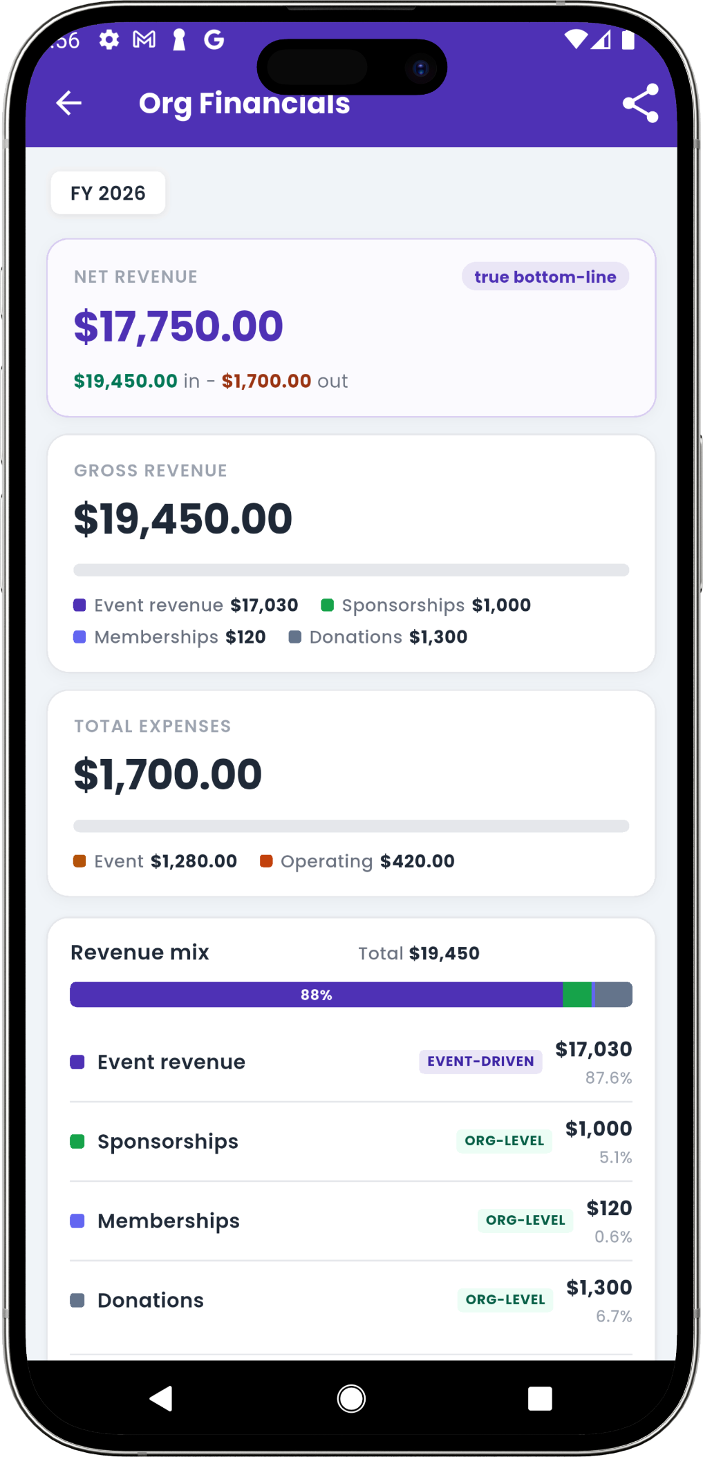 Eventic mobile Org Financials showing the year summary, income sources, event expenses and operating costs