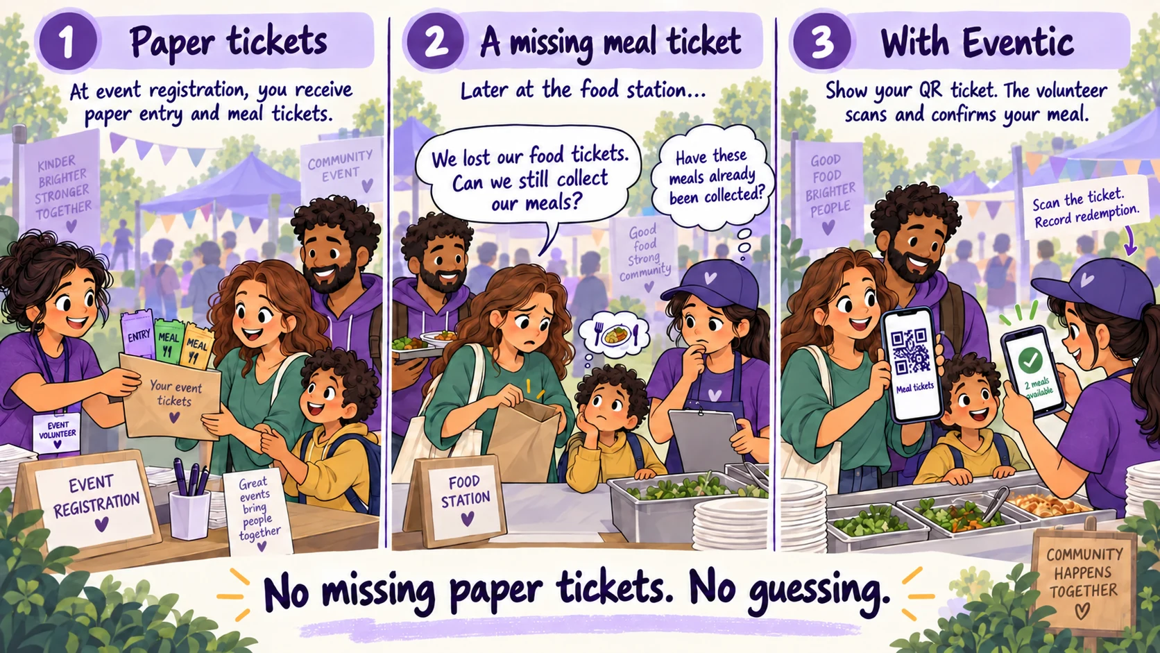 A family receives paper tickets at registration, loses its meal coupons, and leaves the food volunteer unsure. With Eventic, the family retrieves its digital ticket and the volunteer checks the remaining meals.