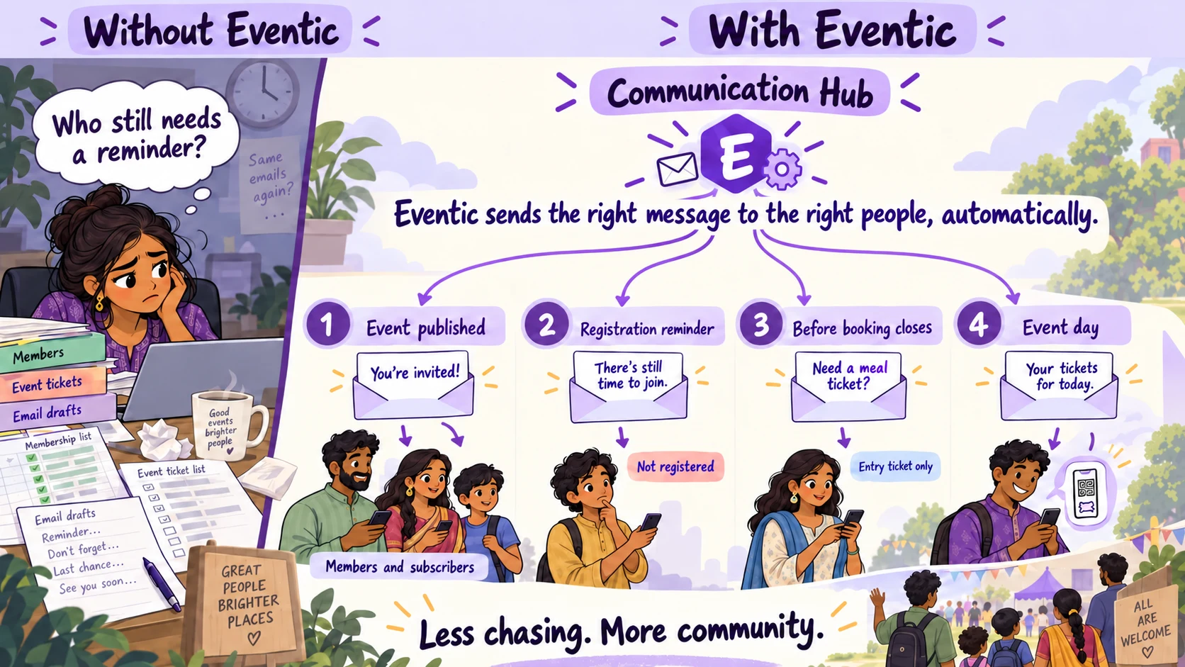 An organizer manually checks lists for reminders. Eventic Communication Hub automatically sends invitations, relevant registration and booking reminders, and event-day tickets to the right people.