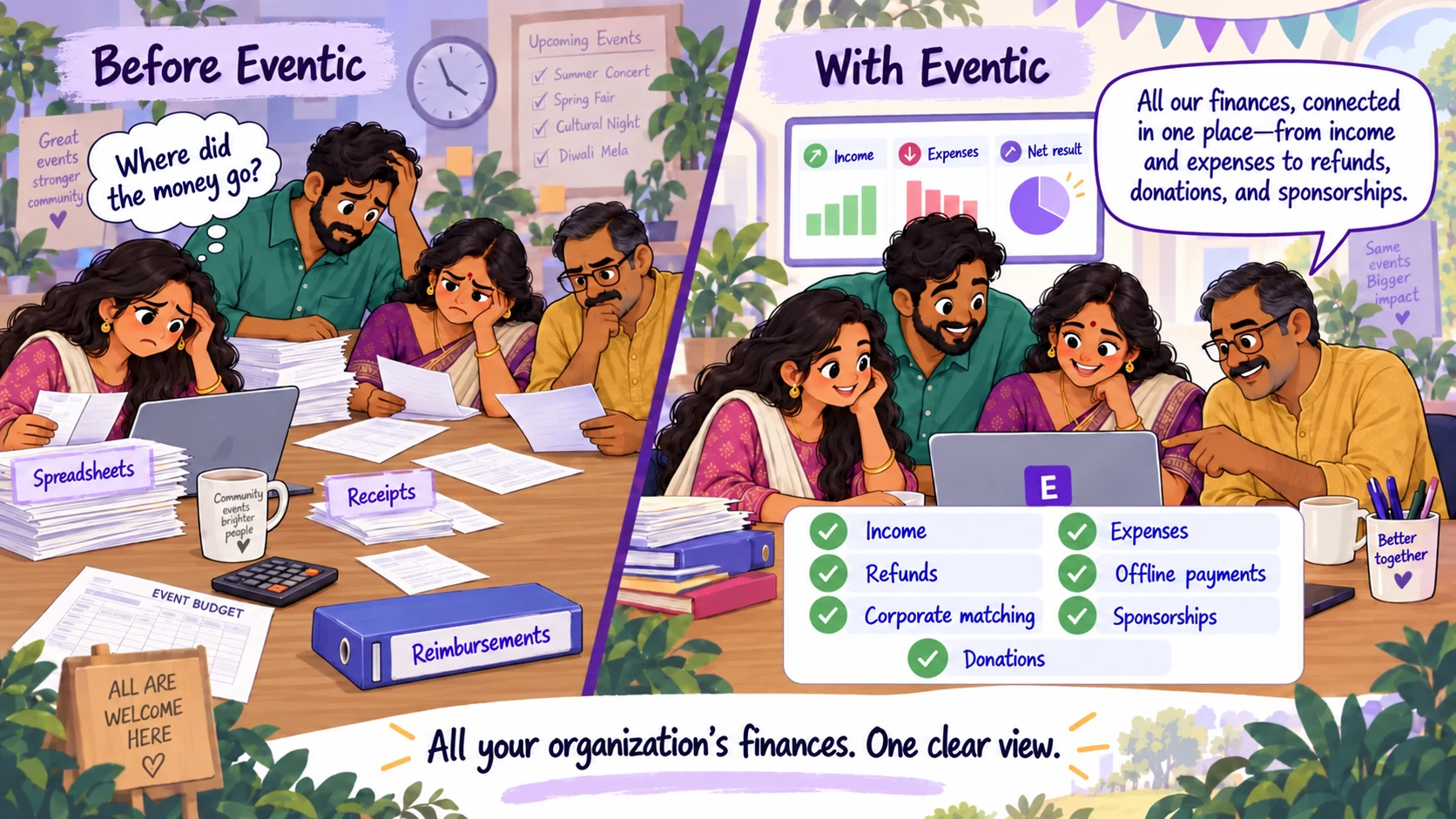 Before Eventic, a community committee reconciles scattered spreadsheets and receipts. With Eventic, the team tracks income, expenses, refunds, offline payments, corporate matching, sponsorships, and donations together.