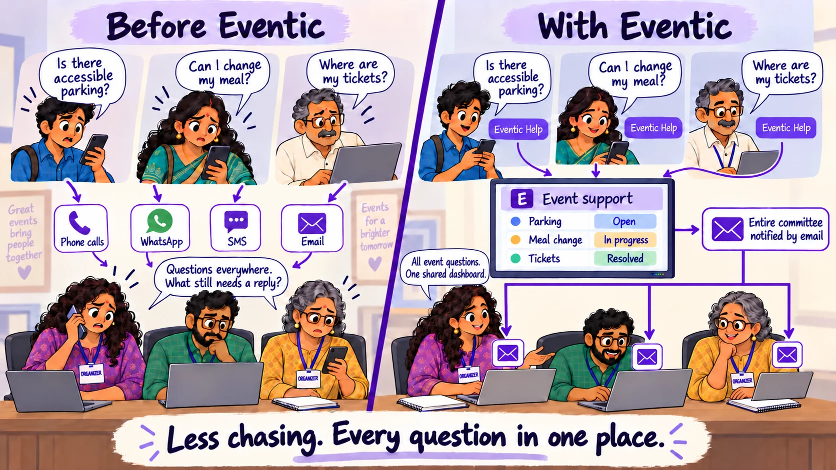 Before Eventic, attendees’ questions reach organizers through phone calls, WhatsApp, SMS, and email. With Eventic Help, requests first arrive in one shared event dashboard, then all organizing committee members are notified by email.